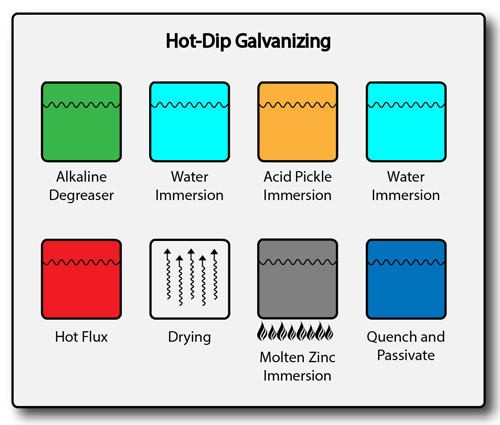 Hot-dip-galvanizing